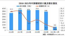 2021年1-3月中国锯材进口数据统计分析