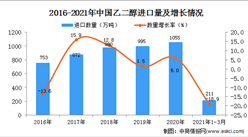 2021年1-3月中國乙二醇進口數據統計分析