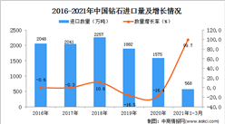 2021年1-3月中国钻石进口数据统计分析