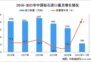 2021年1-3月中国钻石进口数据统计分析