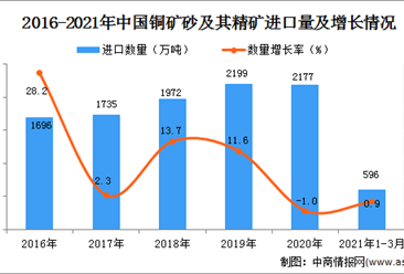 2021年1-3月中国铜矿砂及其精矿进口数据统计分析