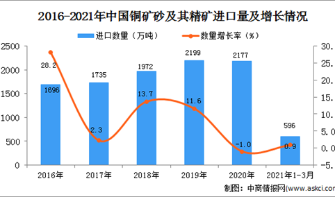 2021年1-3月中国铜矿砂及其精矿进口数据统计分析