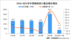 2021年1-3月中國鋼材進口數據統計分析
