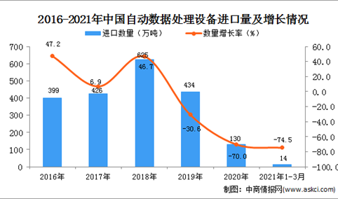 2021年1-3月中国自动数据处理设备进口数据统计分析