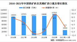 2021年1-3月中國鐵礦砂及其精礦進口數據統計分析