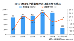 2021年1-3月中國氯化鉀進口數據統計分析