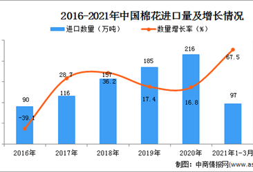 2021年1-3月中国棉花进口数据统计分析