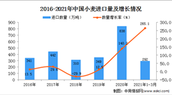 2021年1-3月中国小麦进口数据统计分析