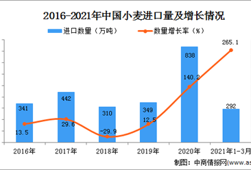 2021年1-3月中國小麥進口數據統計分析
