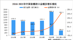 2021年1-3月中国食糖进口数据统计分析