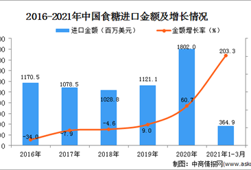 2021年1-3月中国食糖进口数据统计分析