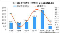2021年1-3月中國肉類（包括雜碎）進口數據統計分析