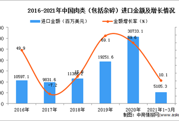 2021年1-3月中国肉类（包括杂碎）进口数据统计分析