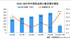 2021年1-3月中國乳品進口數據統計分析