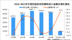 2021年1-3月中国初级形状的塑料进口数据统计分析