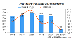 2021年1-3月中國成品油進口數據統計分析