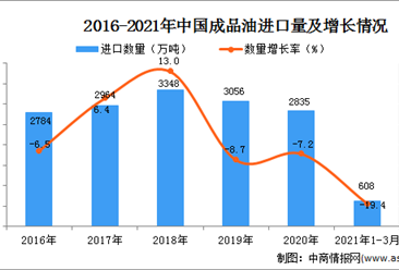 2021年1-3月中國成品油進口數據統計分析
