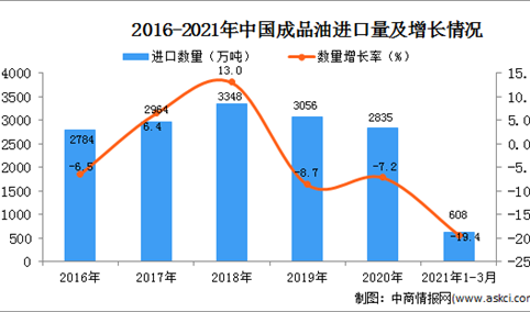 2021年1-3月中国成品油进口数据统计分析