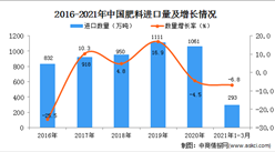 2021年1-3月中国肥料进口数据统计分析