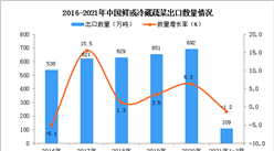 2021年3月中國鮮或冷藏蔬菜出口數據統計分析