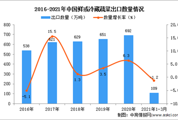 2021年3月中国鲜或冷藏蔬菜出口数据统计分析