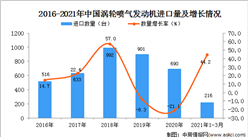 2021年1-3月中国涡轮喷气发动机进口数据统计分析