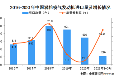 2021年1-3月中国涡轮喷气发动机进口数据统计分析