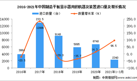 2021年1-3月中国制造平板显示器用的机器及装置进口数据统计分析