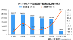 2021年1-3月中國液晶顯示板進口數據統計分析