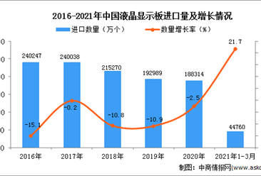 2021年1-3月中國液晶顯示板進口數據統計分析