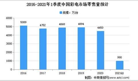 2021年1季度全国彩电行业市场零售量为990万台 同比下降0.6%（图）