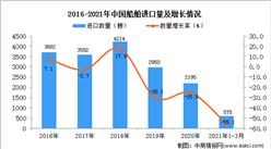 2021年1-3月中国船舶进口数据统计分析