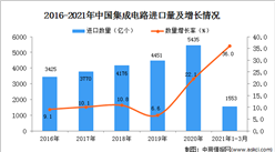 2021年1-3月中國集成電路進口數據統計分析