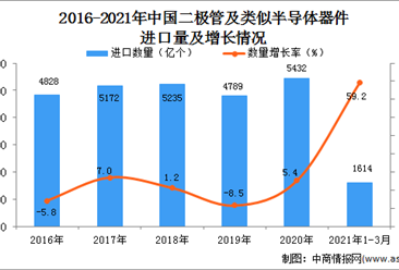 2021年1-3月中国二极管及类似半导体器件进口数据统计分析
