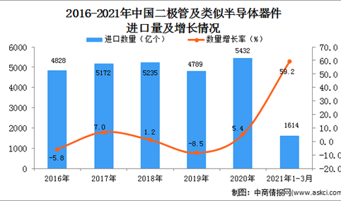 2021年1-3月中国二极管及类似半导体器件进口数据统计分析