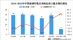 2021年1-3月中国玻璃纤维及其制品进口数据统计分析