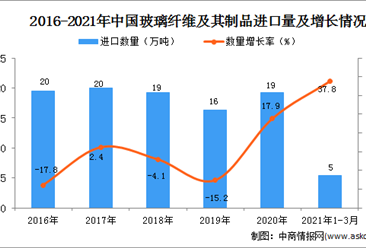 2021年1-3月中国玻璃纤维及其制品进口数据统计分析