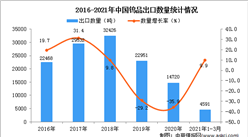 2021年1-3月中国钨品出口数据统计分析