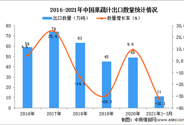 2021年1-3月中國果蔬汁出口數據統計分析