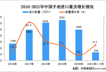 2021年1-3月中国手表进口数据统计分析