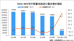 2021年1-3月中國蓄電池進口數據統計分析