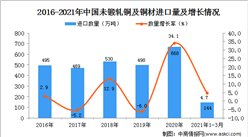 2021年1-3月中國未鍛軋銅及銅材進口數據統計分析