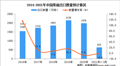 2021年1-3月中國柴油出口數據統計分析