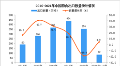 2021年3月中国粮食出口数据统计分析