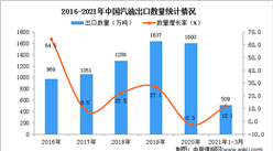 2021年1-3月中國汽油出口數據統計分析