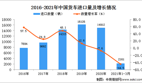 2021年1-3月中国货车进口数据统计分析