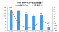 2021年1-3月中国苹果出口数据统计分析