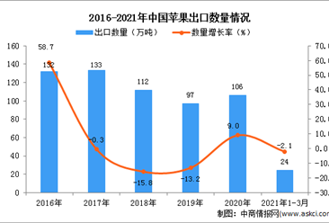 2021年1-3月中国苹果出口数据统计分析