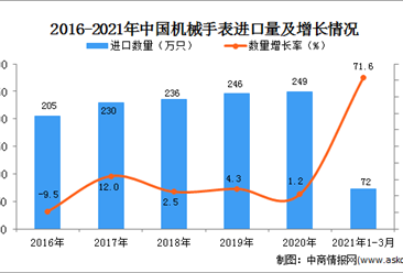 2021年1-3月中國機械手表進口數據統計分析