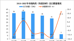 2021年1-3月中國肉類（包括雜碎）出口數據統計分析